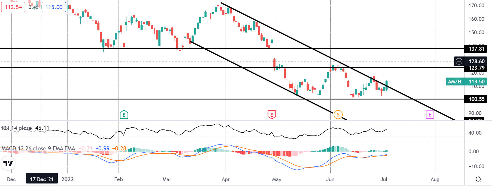 Market Spotlight: Amazon Shares Rebounding