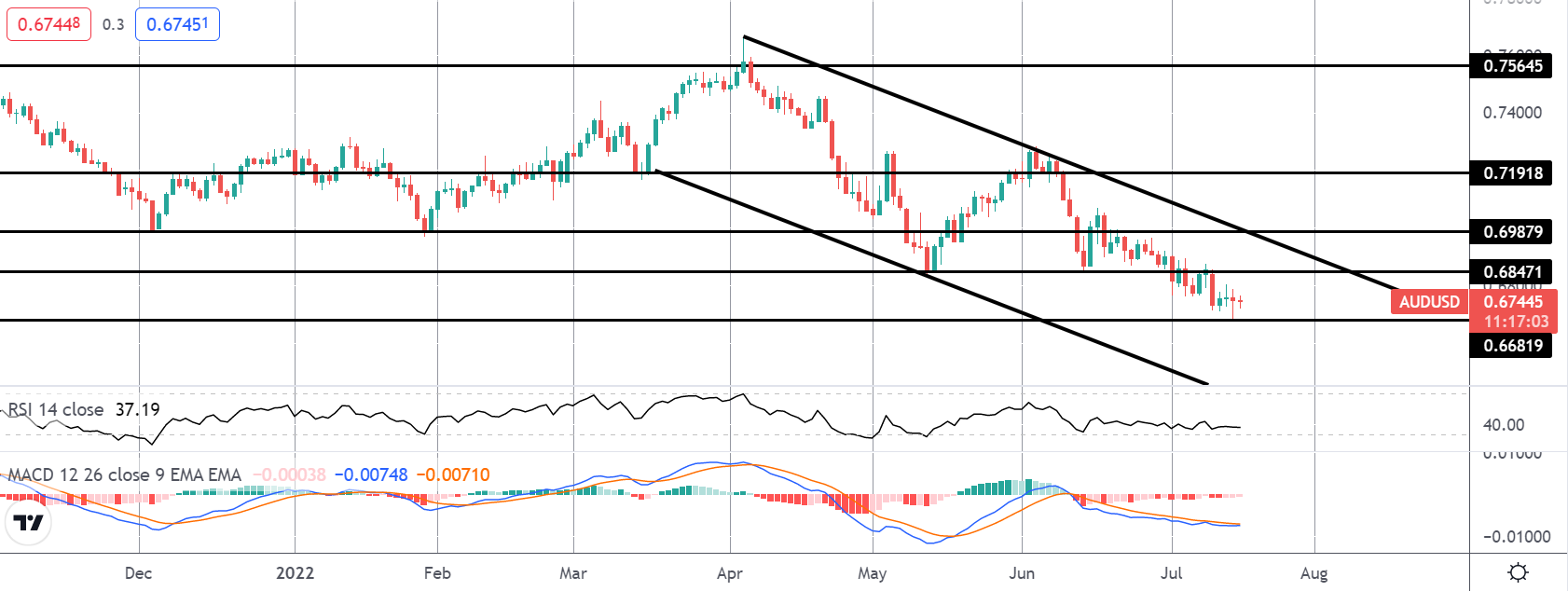 Market Spotlight: Trading Today's June US Retail Sales