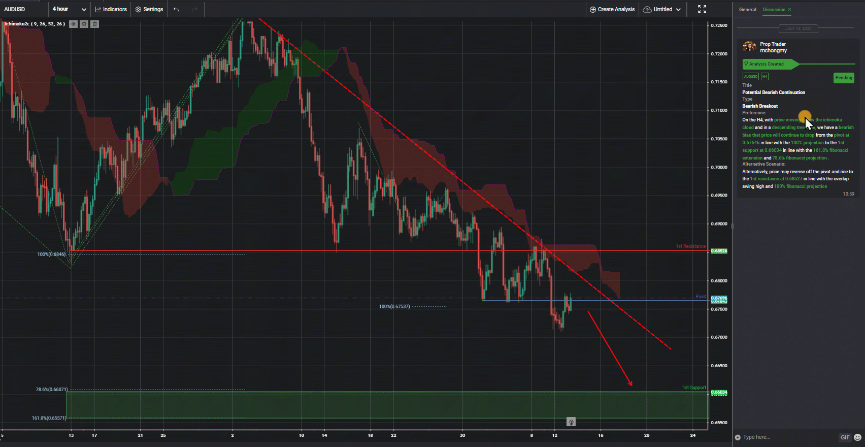 Audusd, H4 | Potential Bearish Continuation