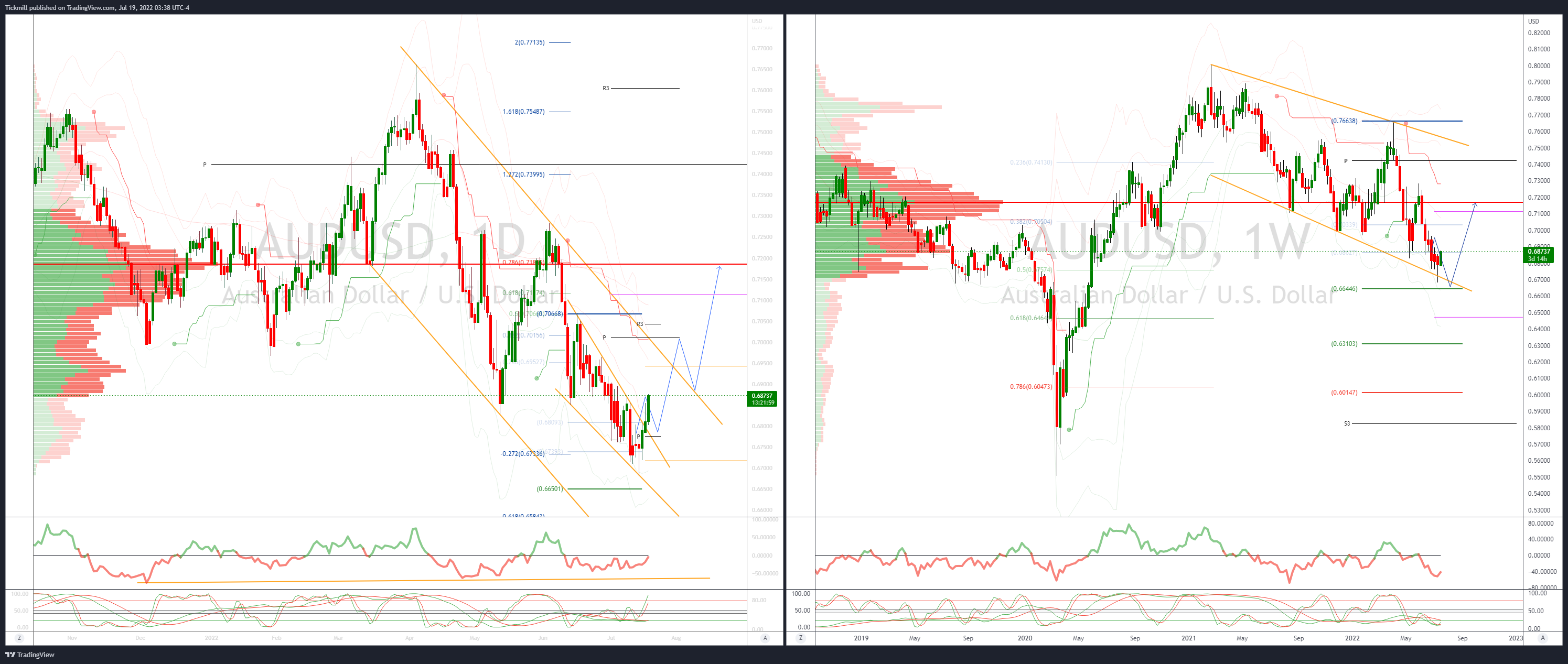 Daily Market Outlook, July 19, 2022