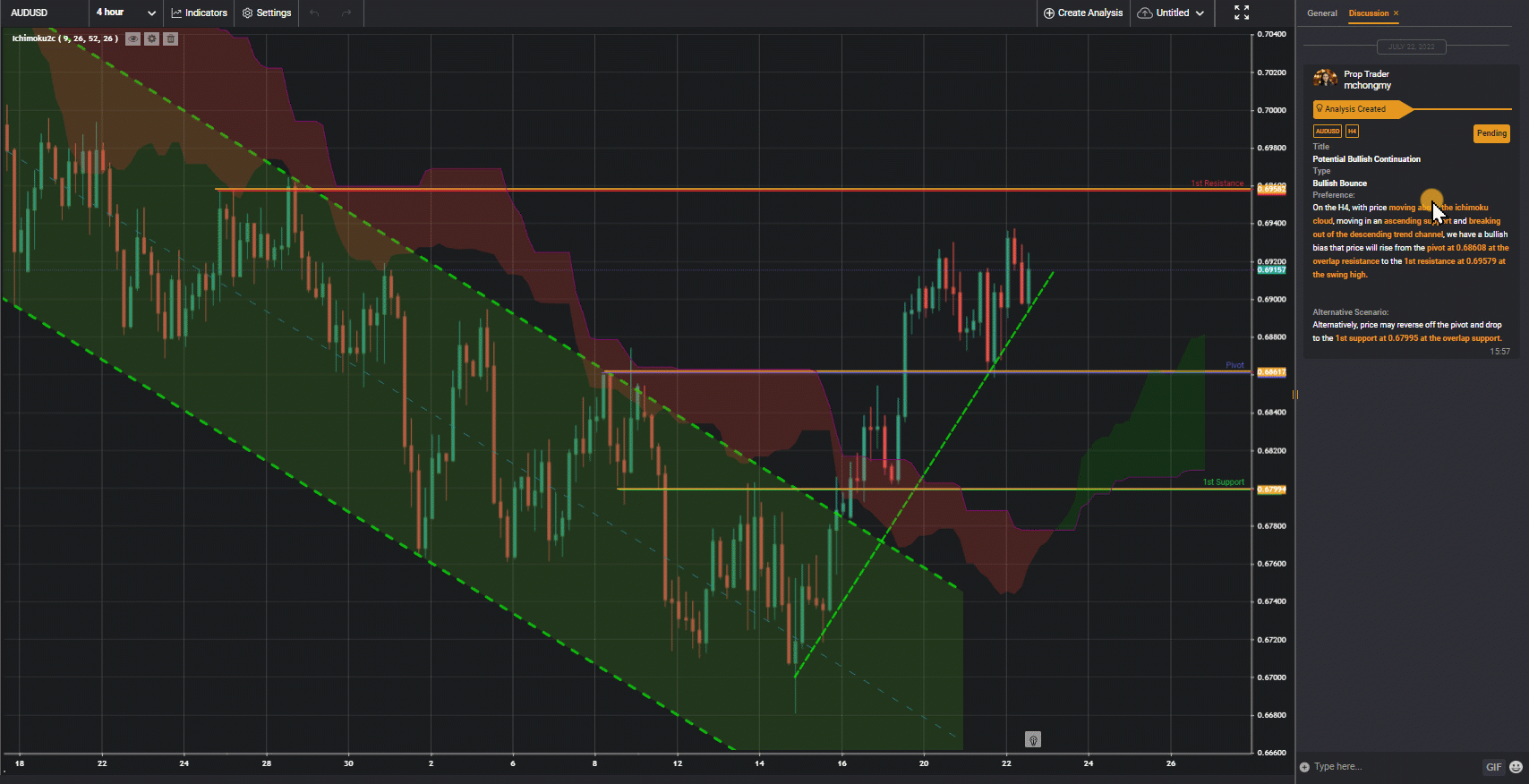 Audusd, H4 | Potential Bullish Continuation
