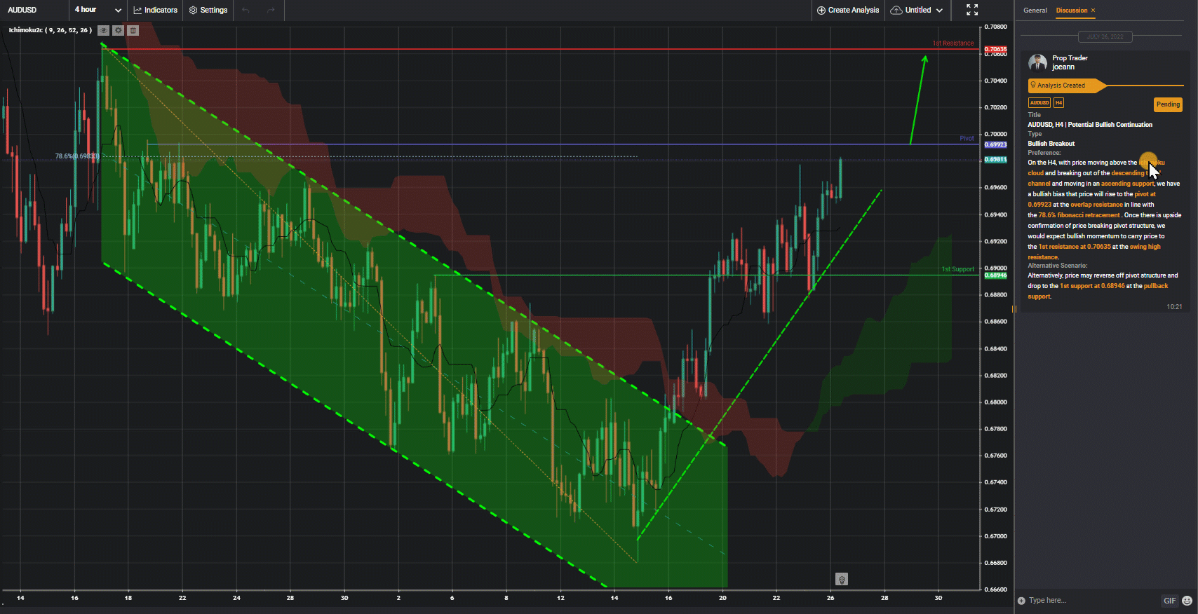 Audusd, H4 | Potential Bullish Continuation