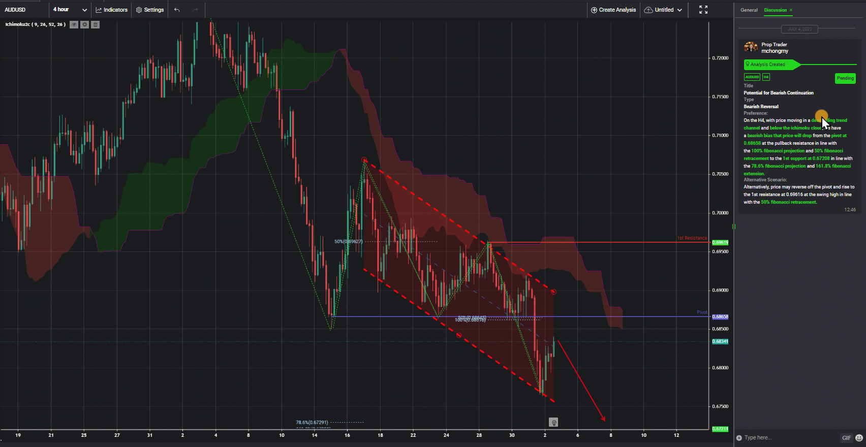 Audusd, H4 | Potential For Bearish Continuation