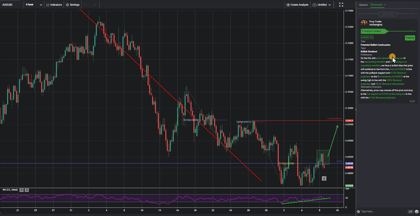 Audusd, H4 | Potential Bullish Continuation
