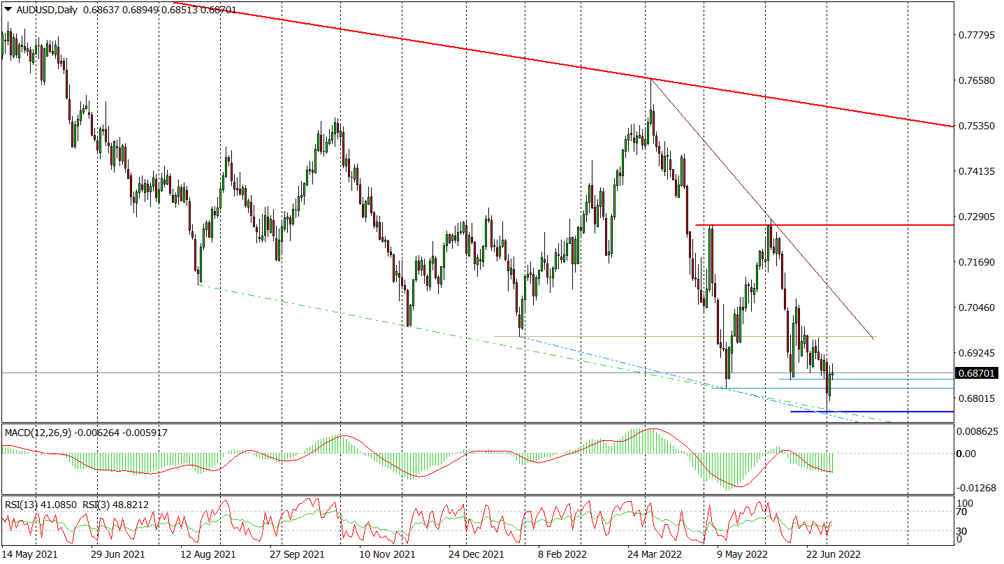 Sytuacja Na Wykresie Aud/usd Po Decyzji RBA