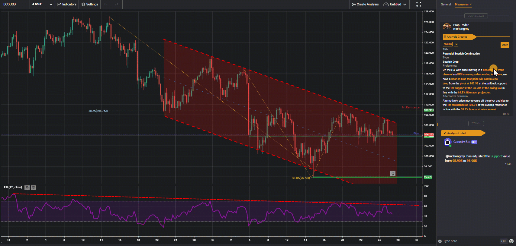 Bcousd，h4 | Potential Bearish Continuation