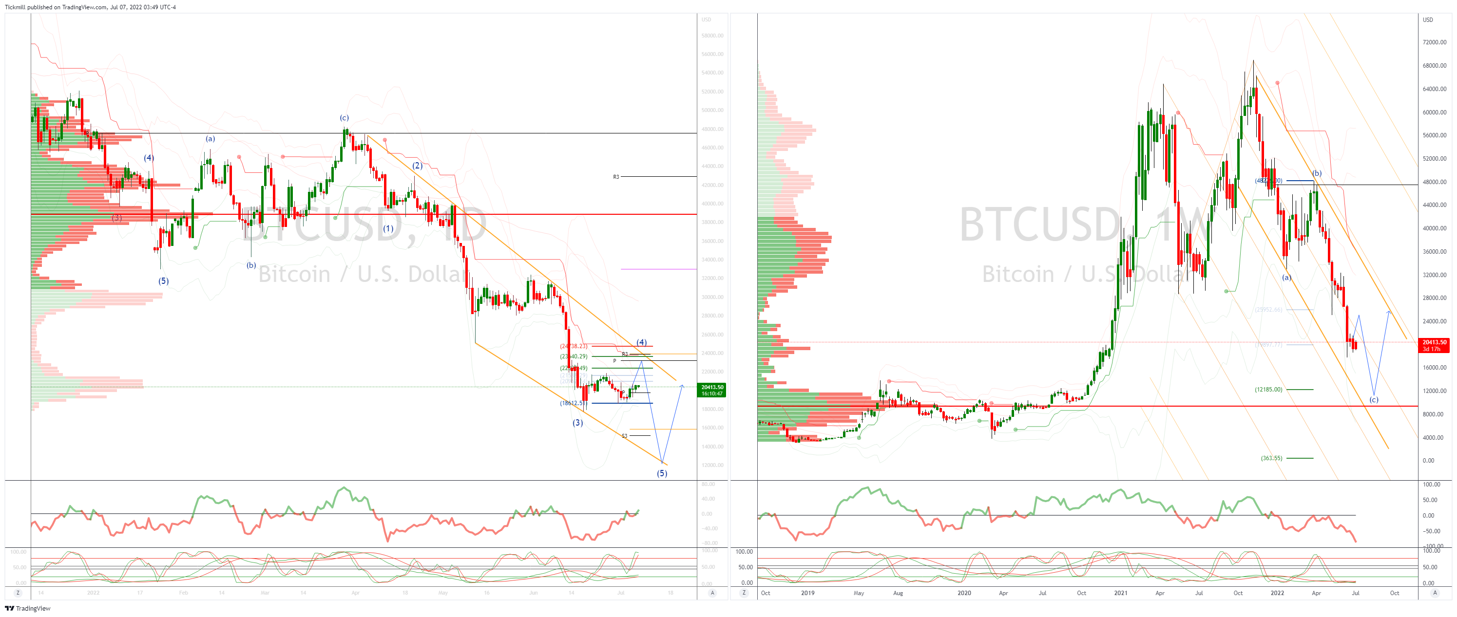 Daily Market Outlook, July 7, 2022