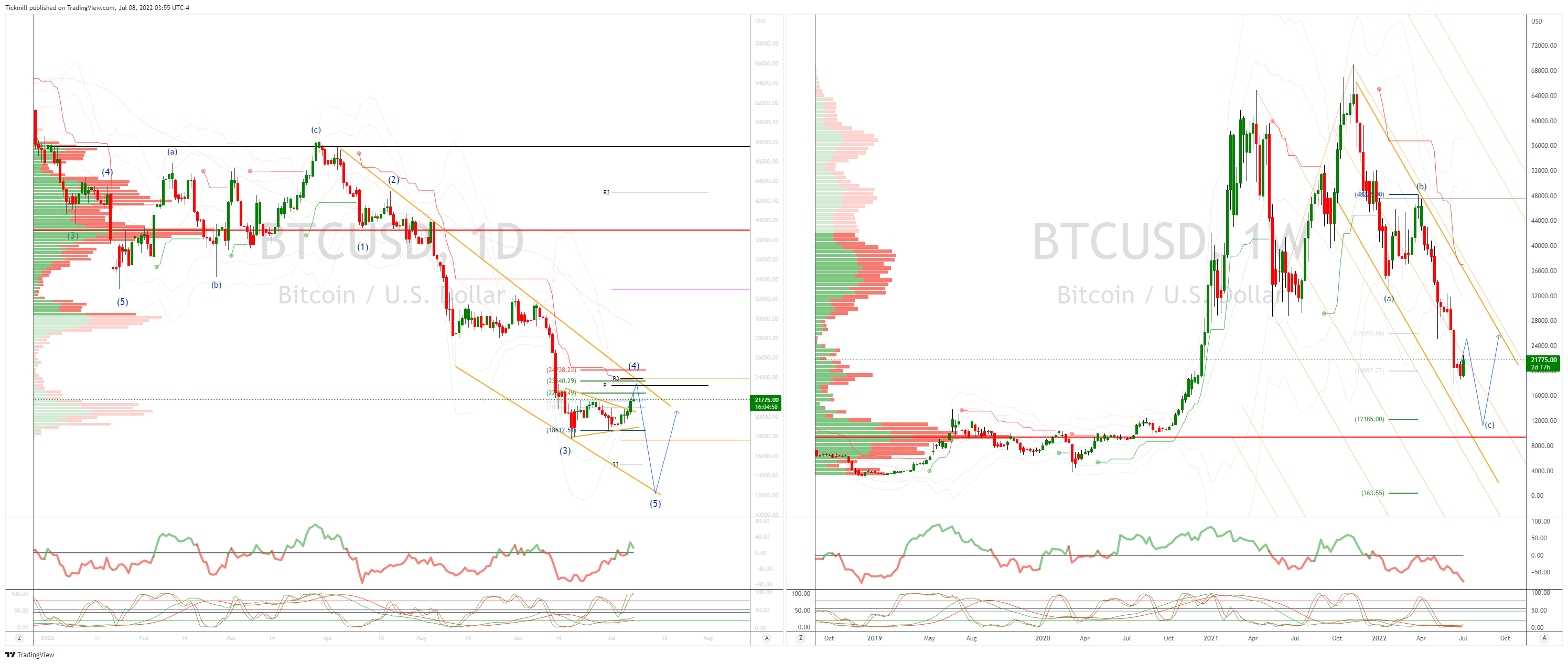 Daily Market Outlook, July 8, 2022