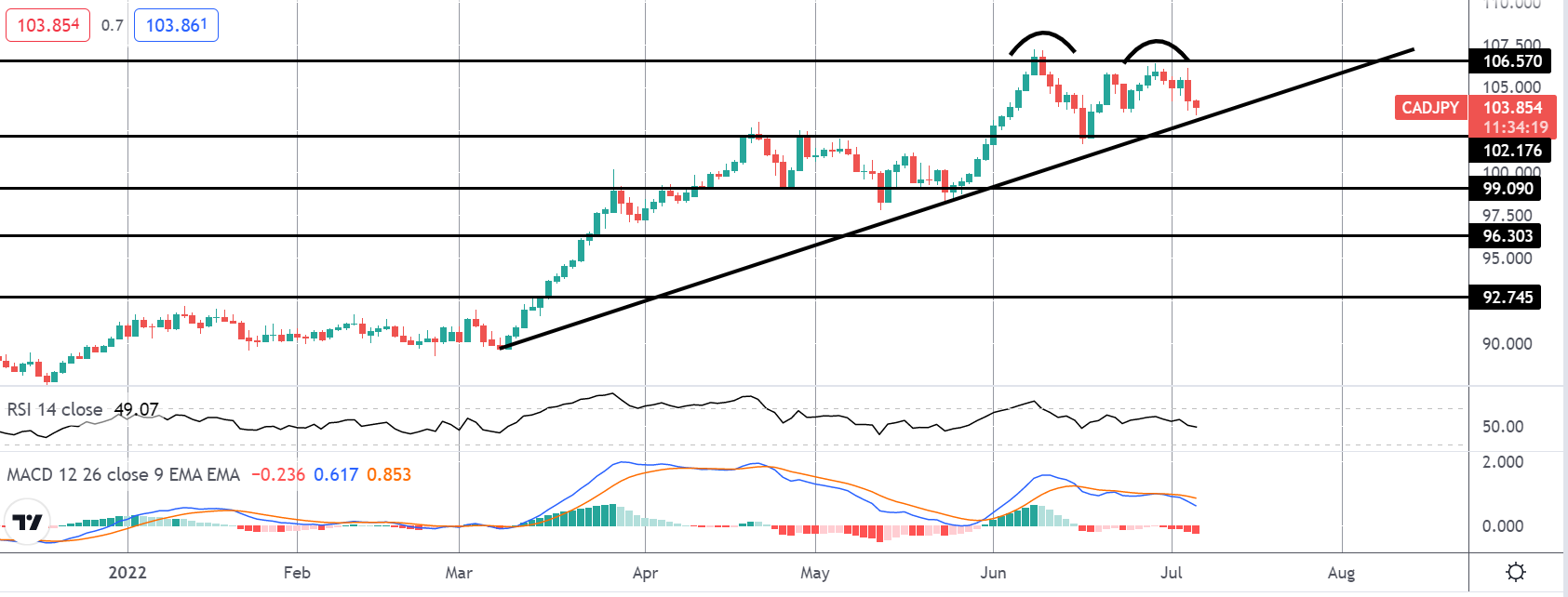 Market Spotlight: CADJPY Reversal on Watch