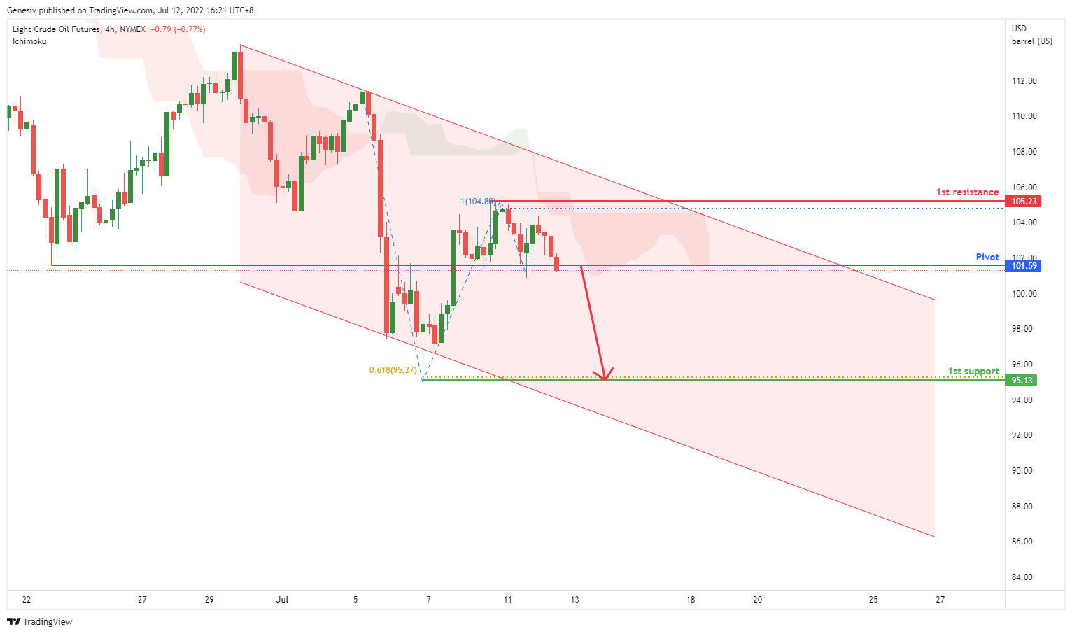 LIGHT CRUDE OIL FUTURES (cl1!), H4 Potential For Bearish Drop