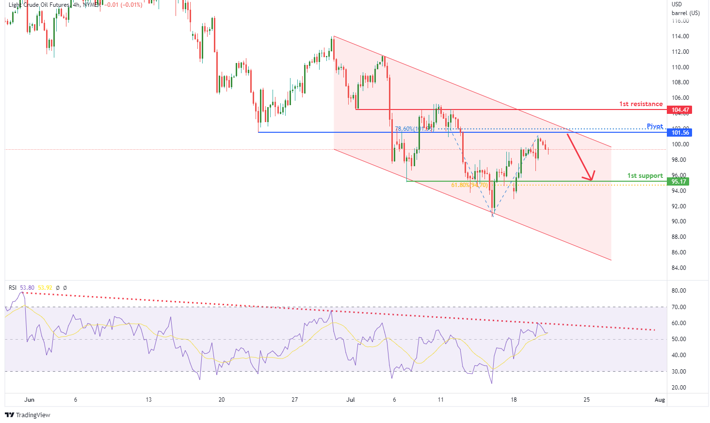 LIGHT CRUDE OIL FUTURES (cl1!), H4 Potential For Bearish Drop