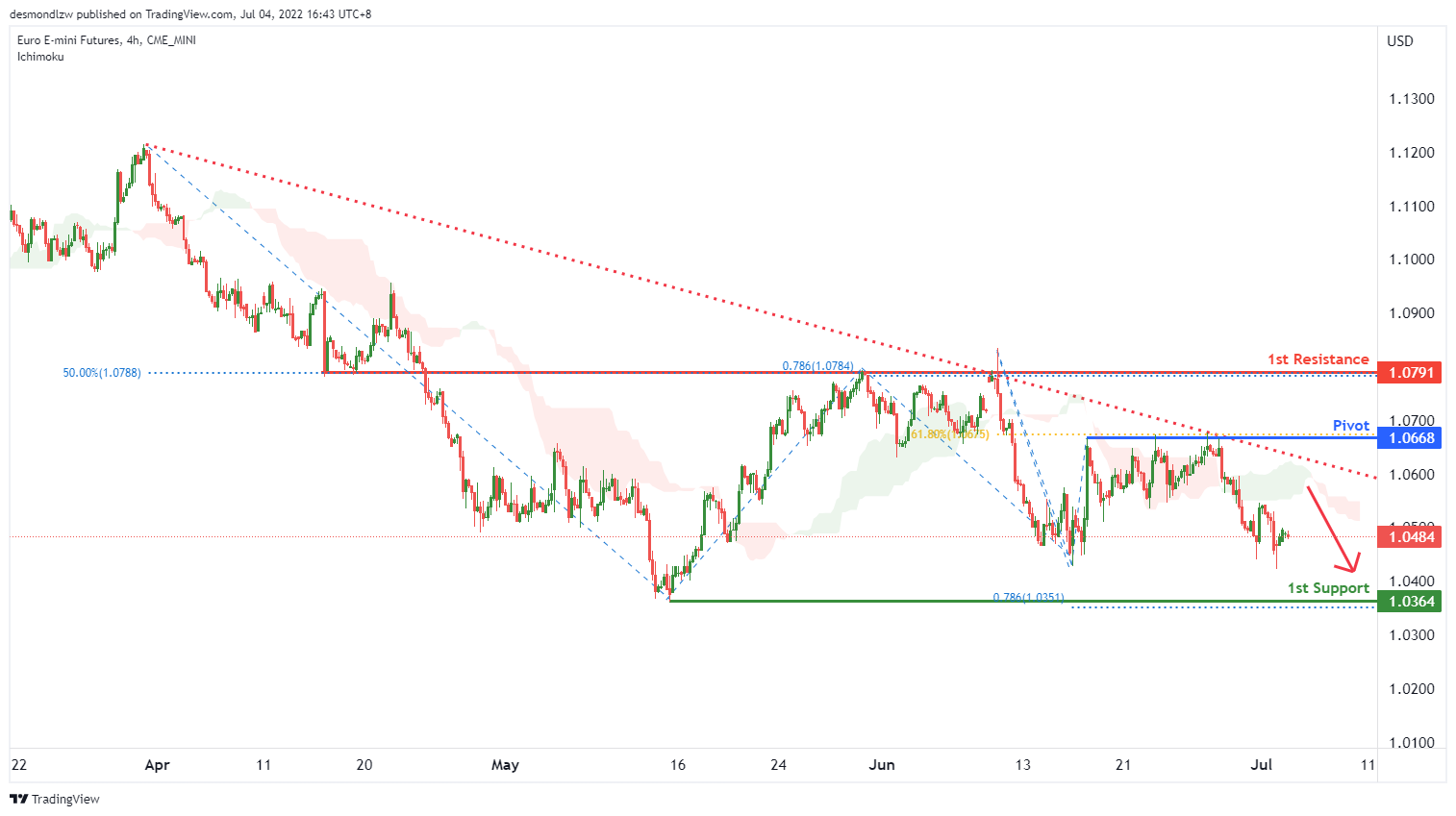 Euro E-mini Futures (e71!), H4 Potential For Bearish Momentum