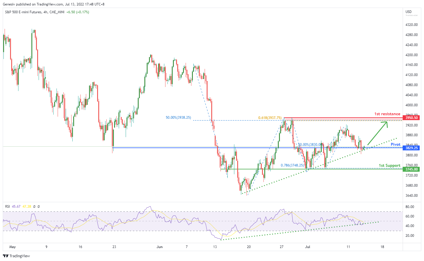 S&p500 E-mini FUTURES ( Es1! ), H4 Potential For Bullish Bounce