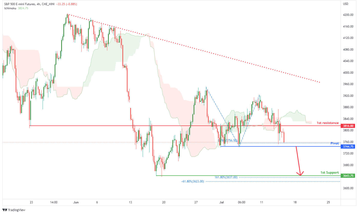 S&p 500 E-mini Futures (es1!), H4 Potential For Bearish Momentum