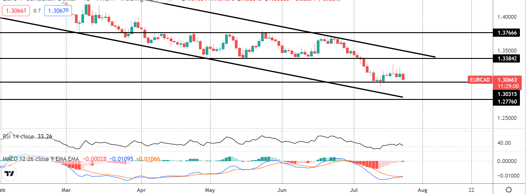 Market Spotlight: EURCAD Post-ecb Opportunities