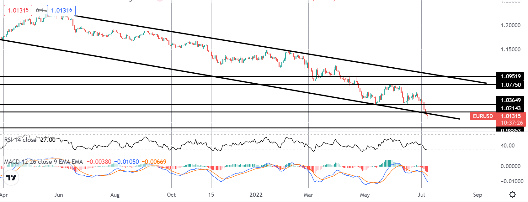 Market Spotlight: EURUSD Sinks Following Hawkish ECB Minutes