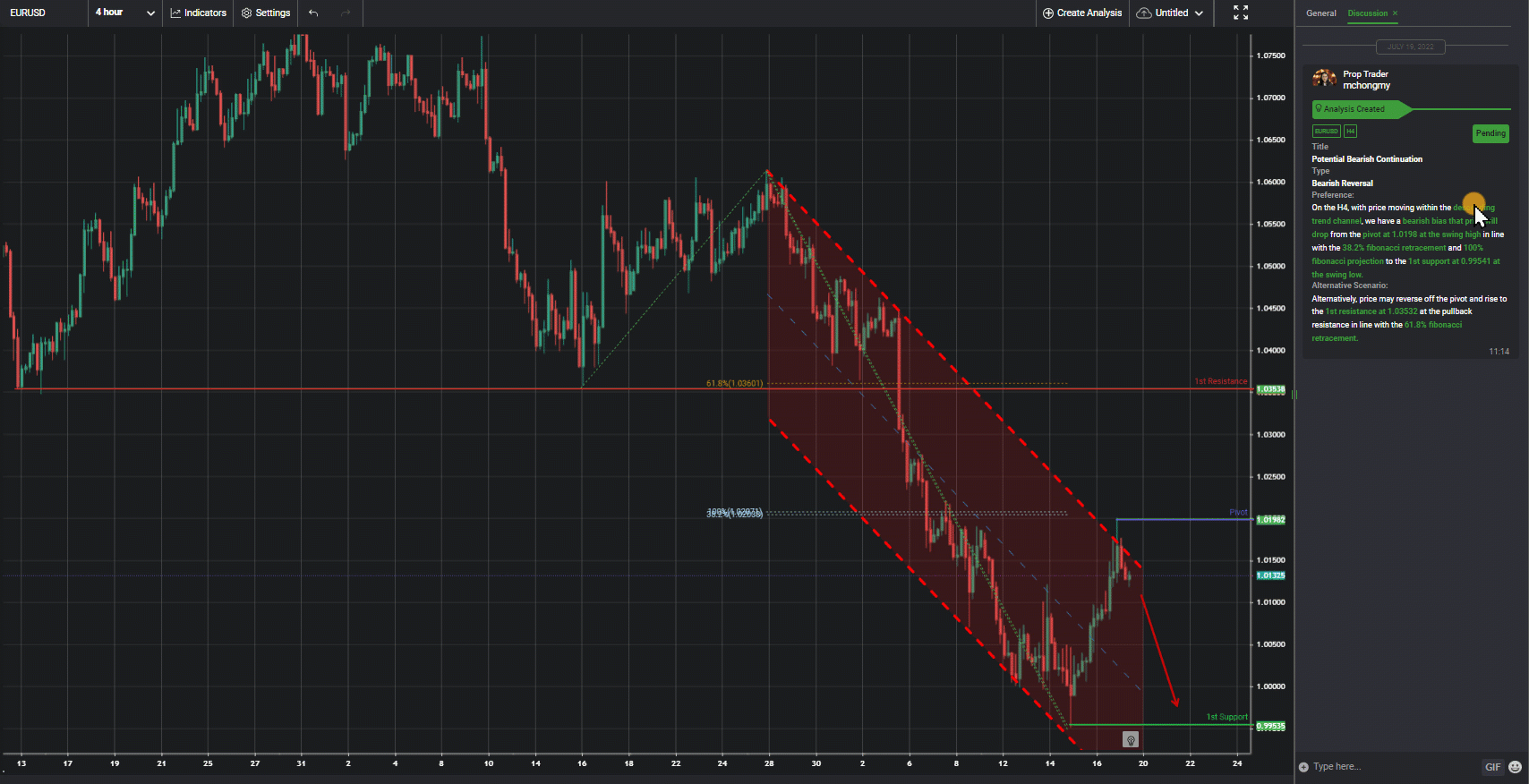 Eurusd, H4 | Potential Bearish Continuation