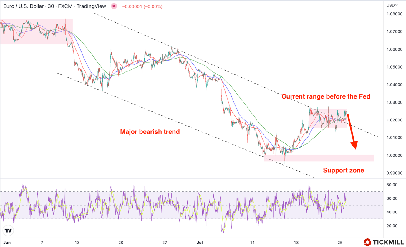 Despite Dollar Correction the Risk of the EURUSD Retesting Parity Is High