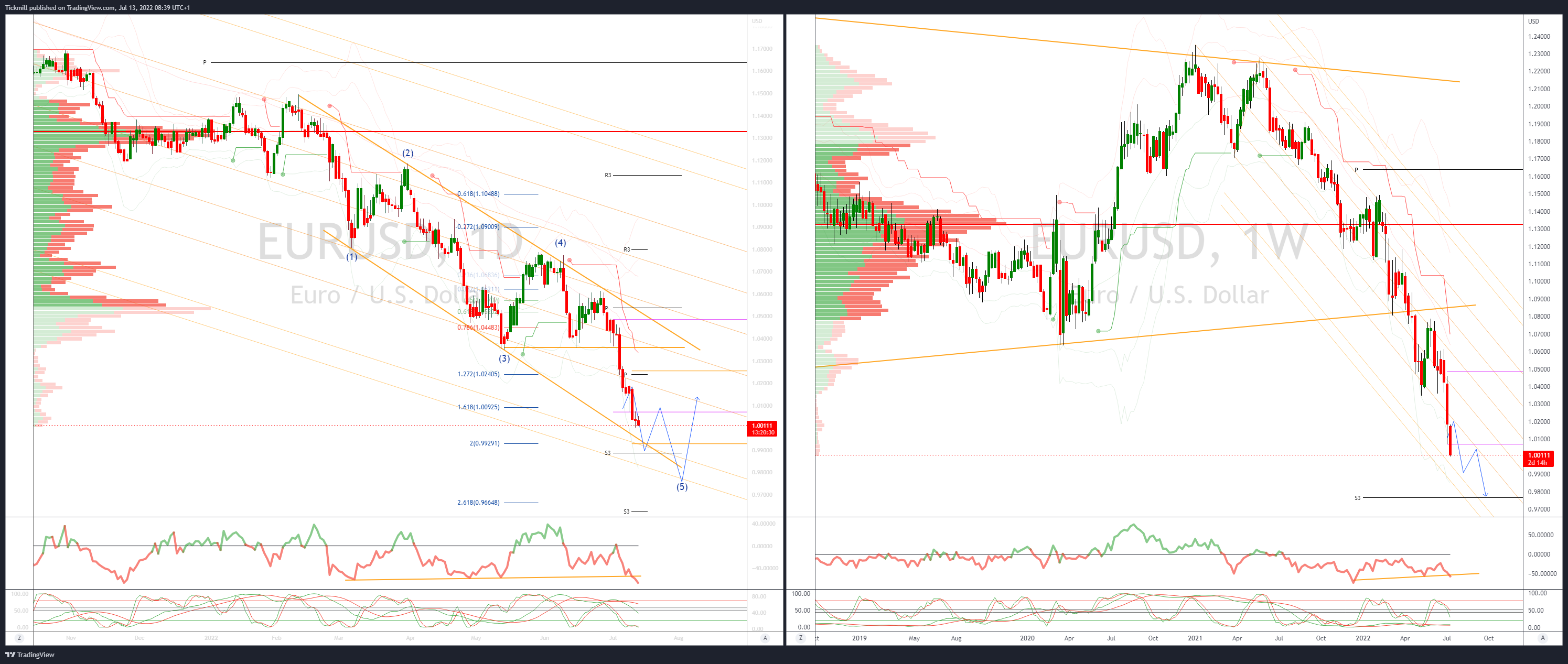 Daily Market Outlook, July 13, 2022
