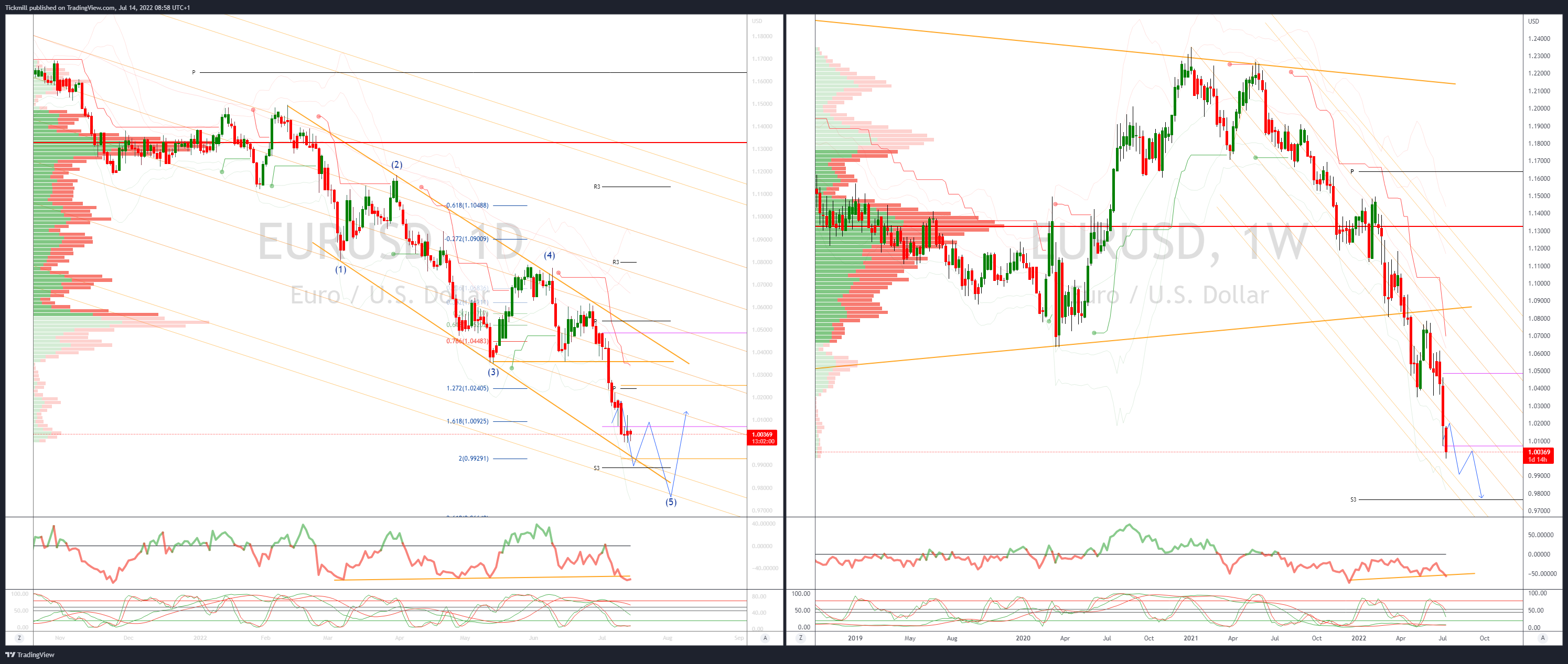 Daily Market Outlook, July 14, 2022