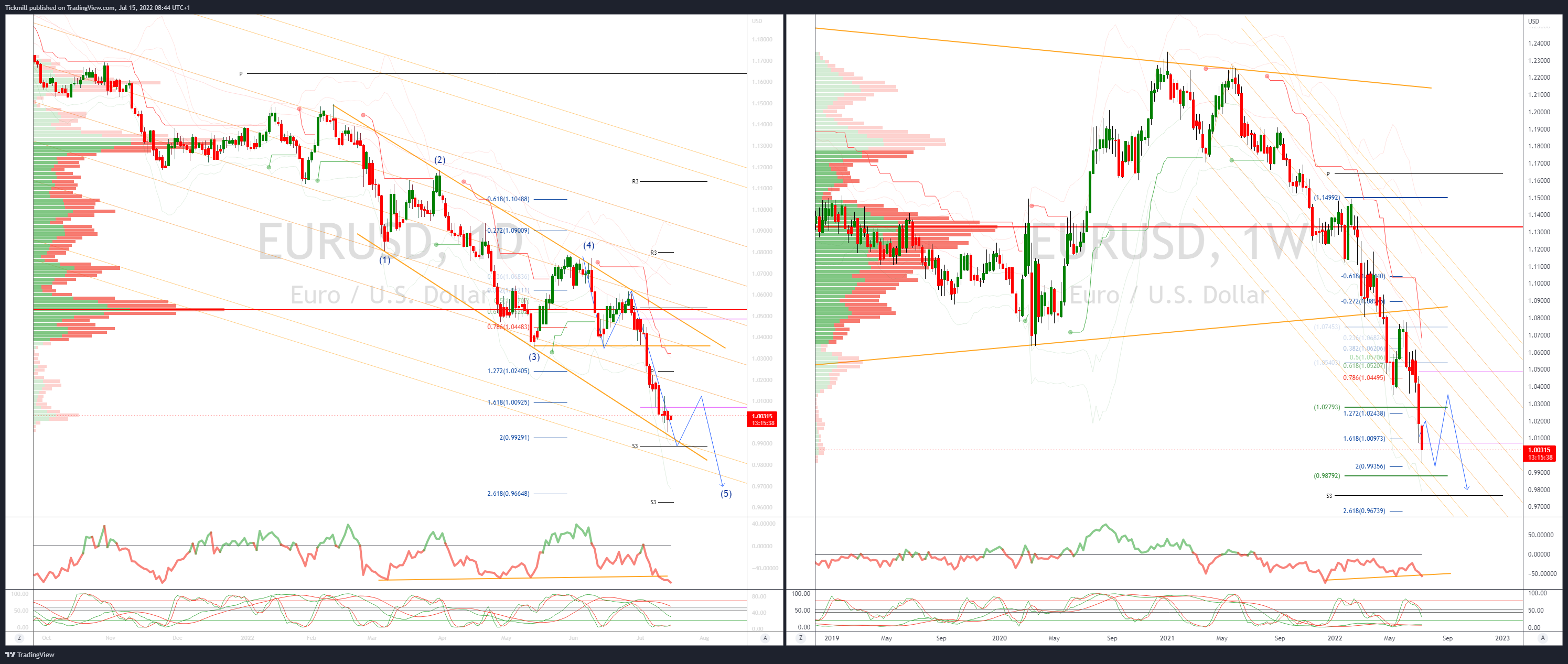 Daily Market Outlook, July 15, 2022