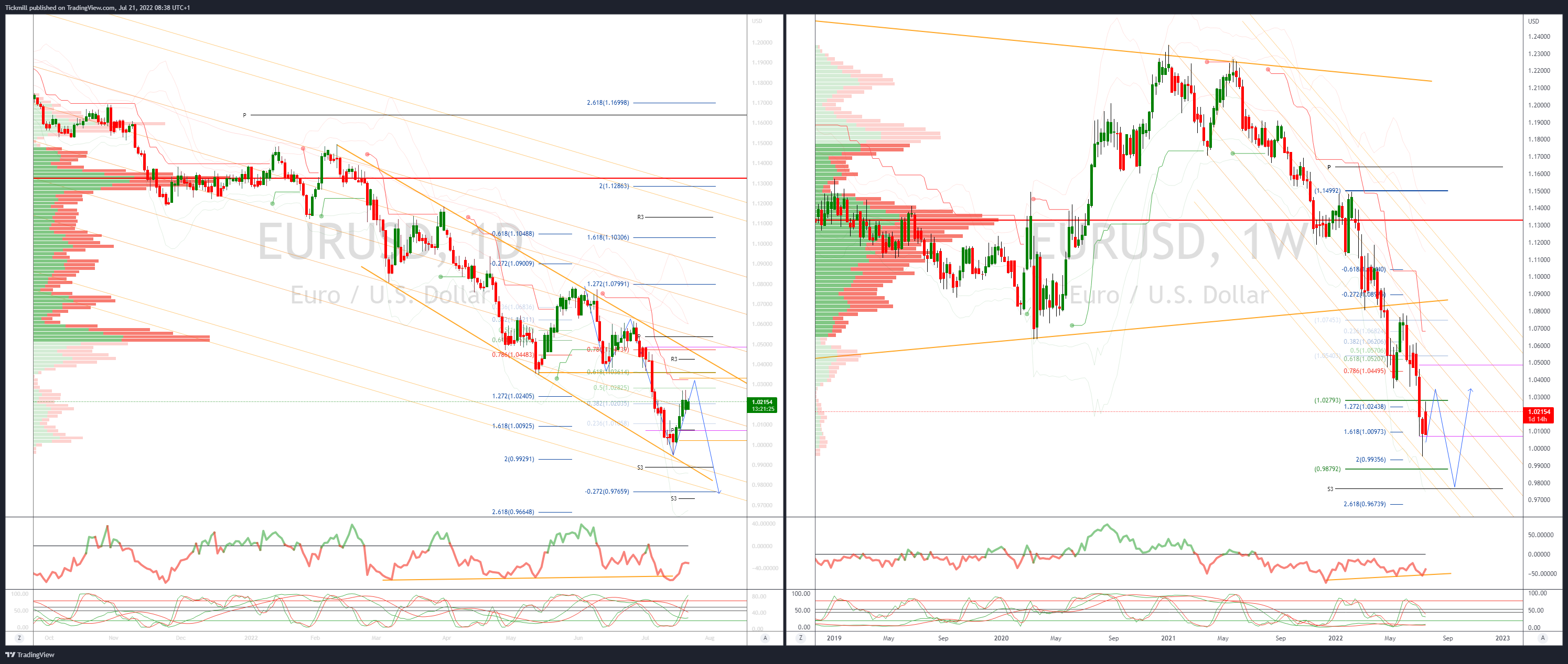 Daily Market Outlook, July 21, 2022