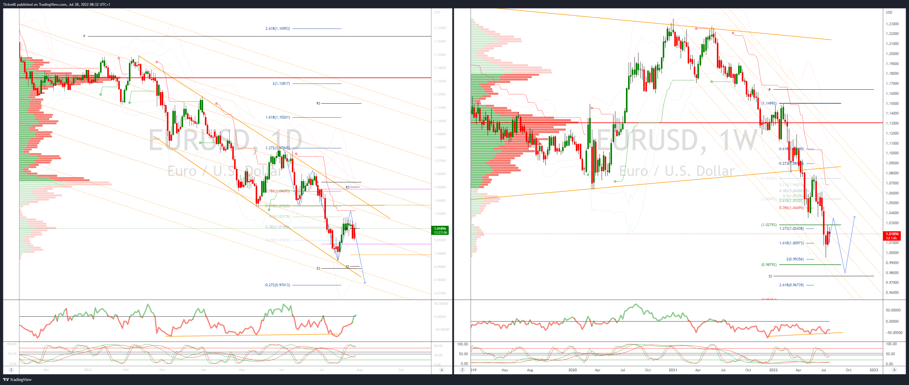 Daily Market Outlook, July 28, 2022