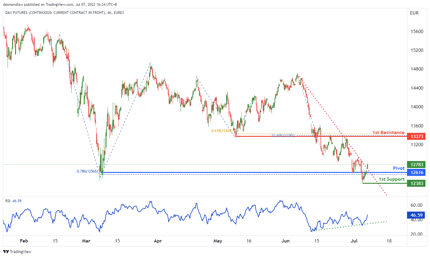 DAX FUTURES (fdax1!), H4 Potential For Bullish Rise