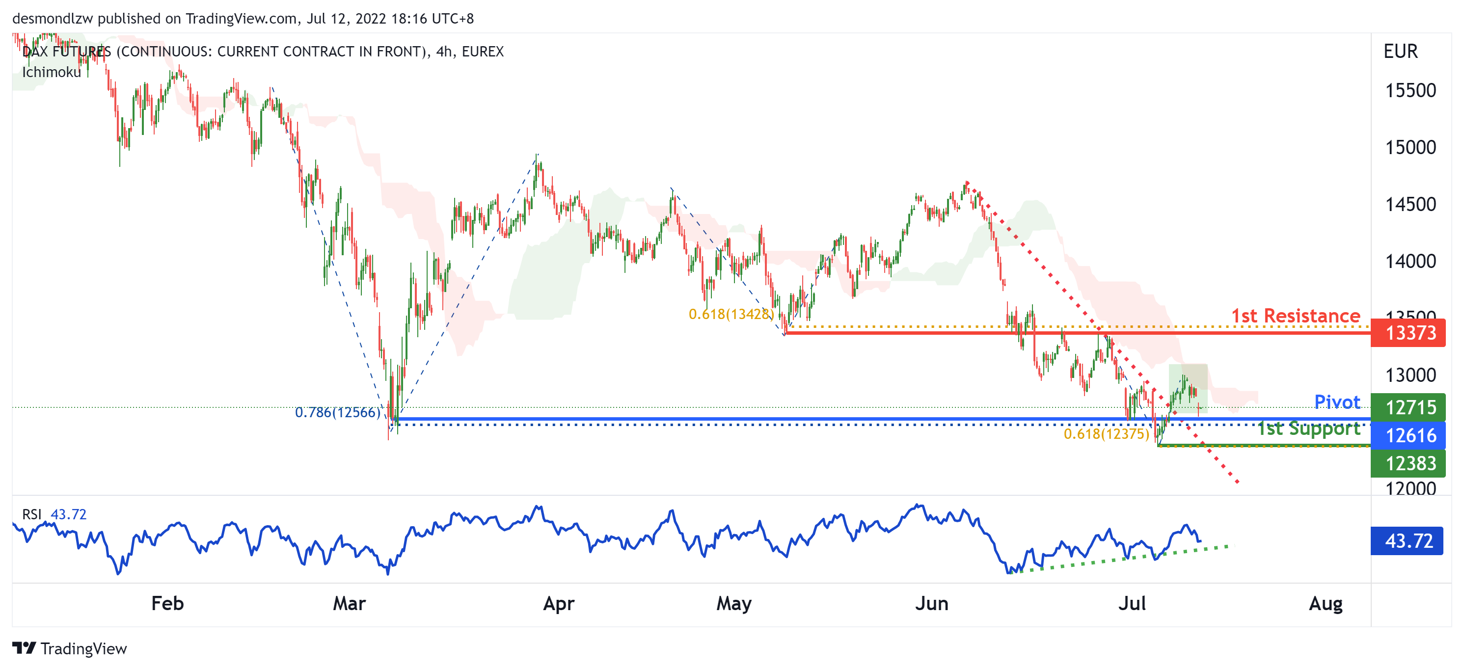 DAX FUTURES (fdax1!), H4 Potential For Bullish Rise
