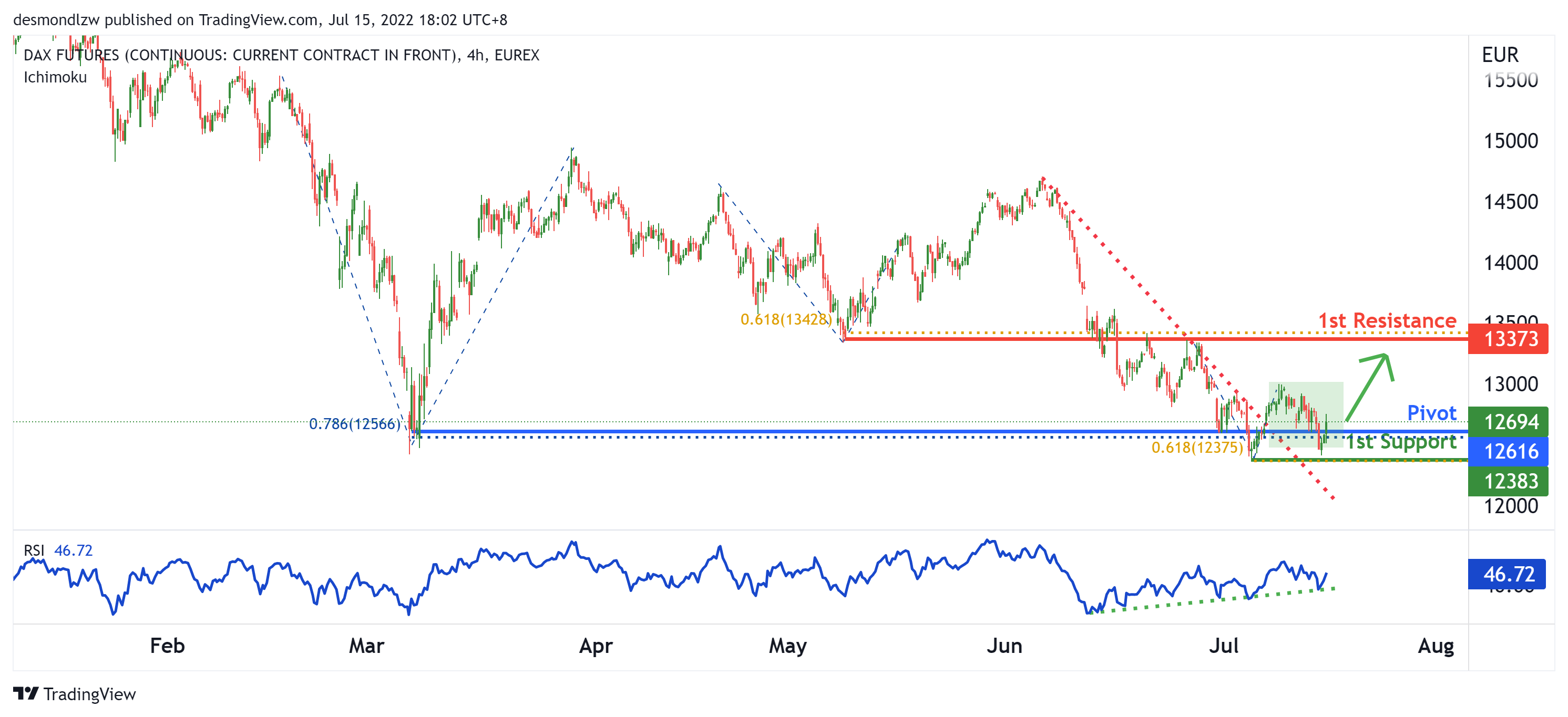 DAX FUTURES (fdax1!), H4 Potential For Bullish Rise