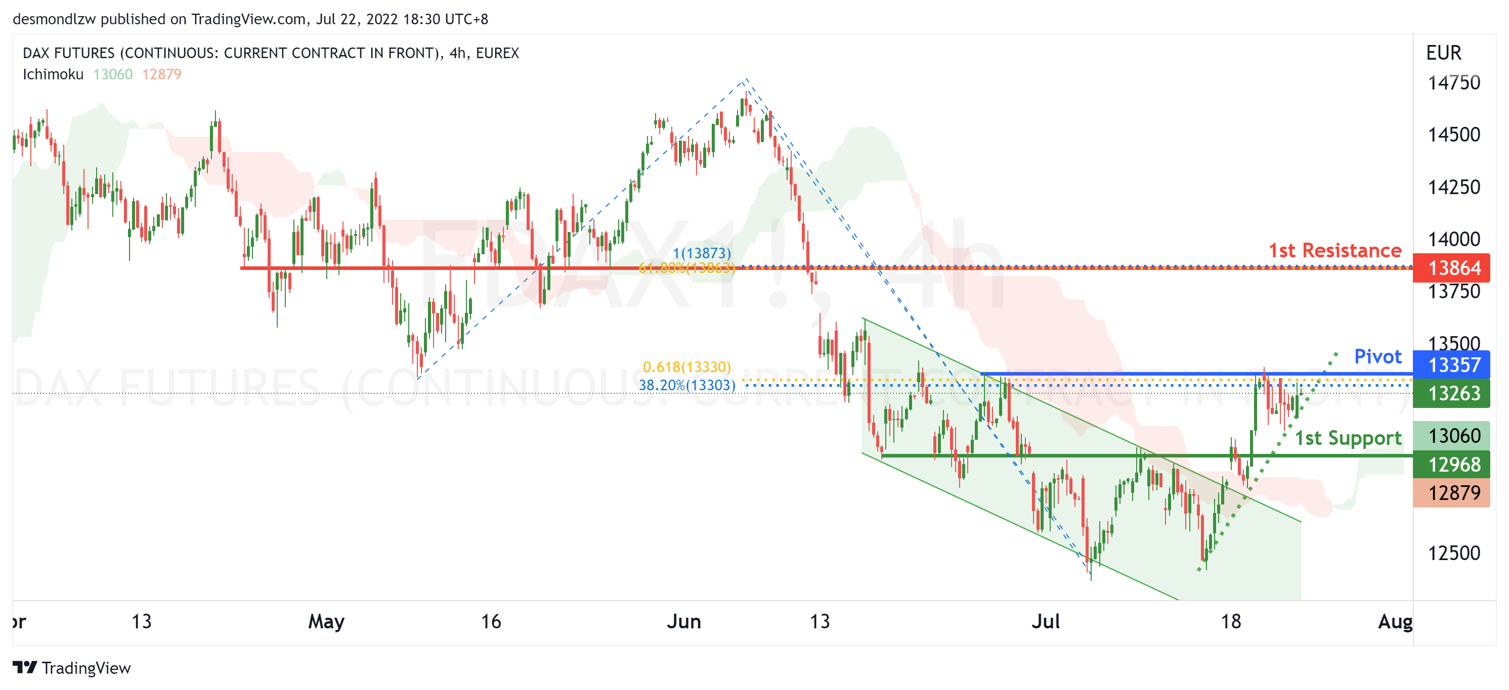 DAX FUTURES (fdax1!), H4 Potential For Bullish Rise