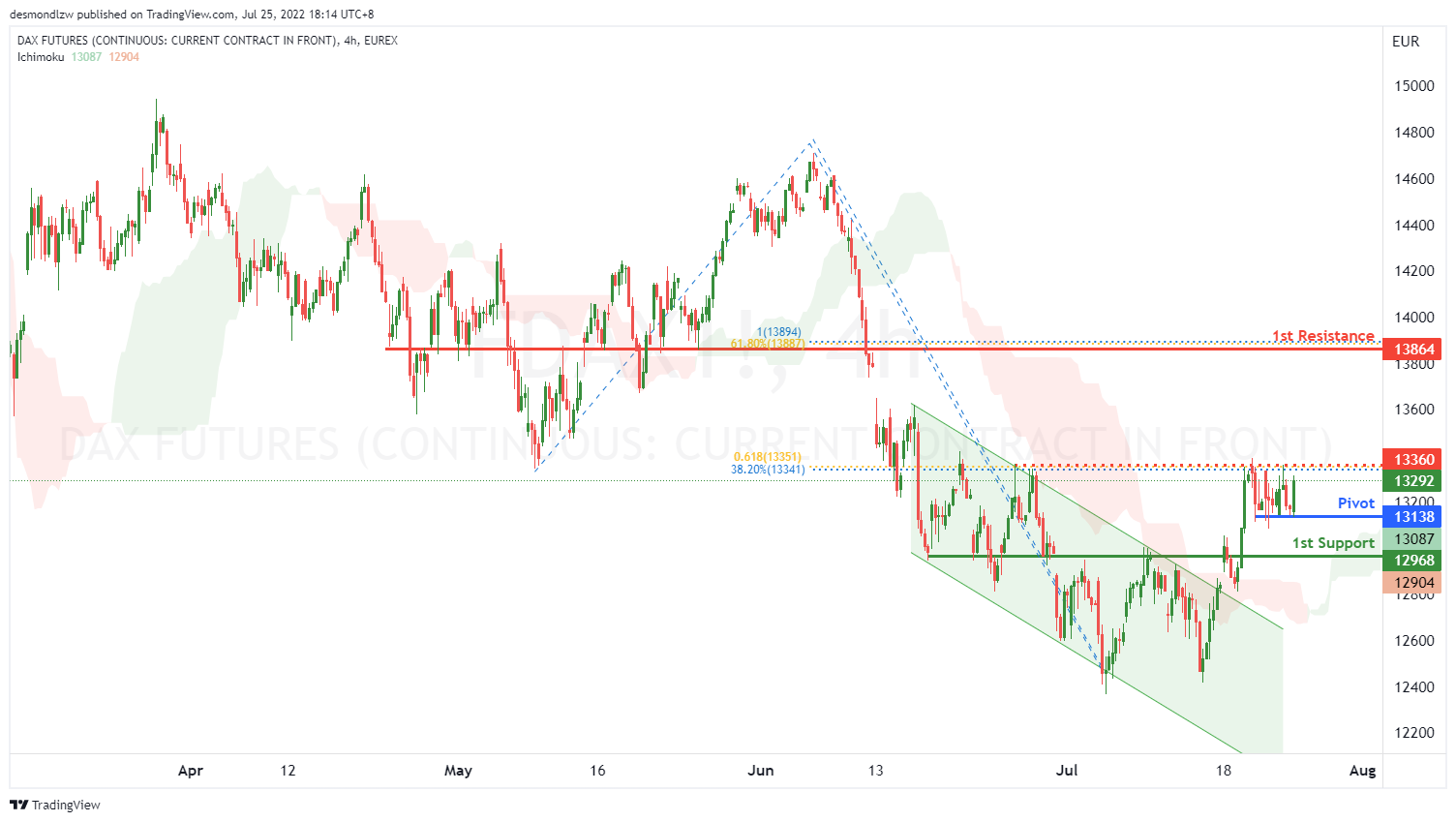 DAX FUTURES (fdax1!), H4 Potential For Bullish Rise