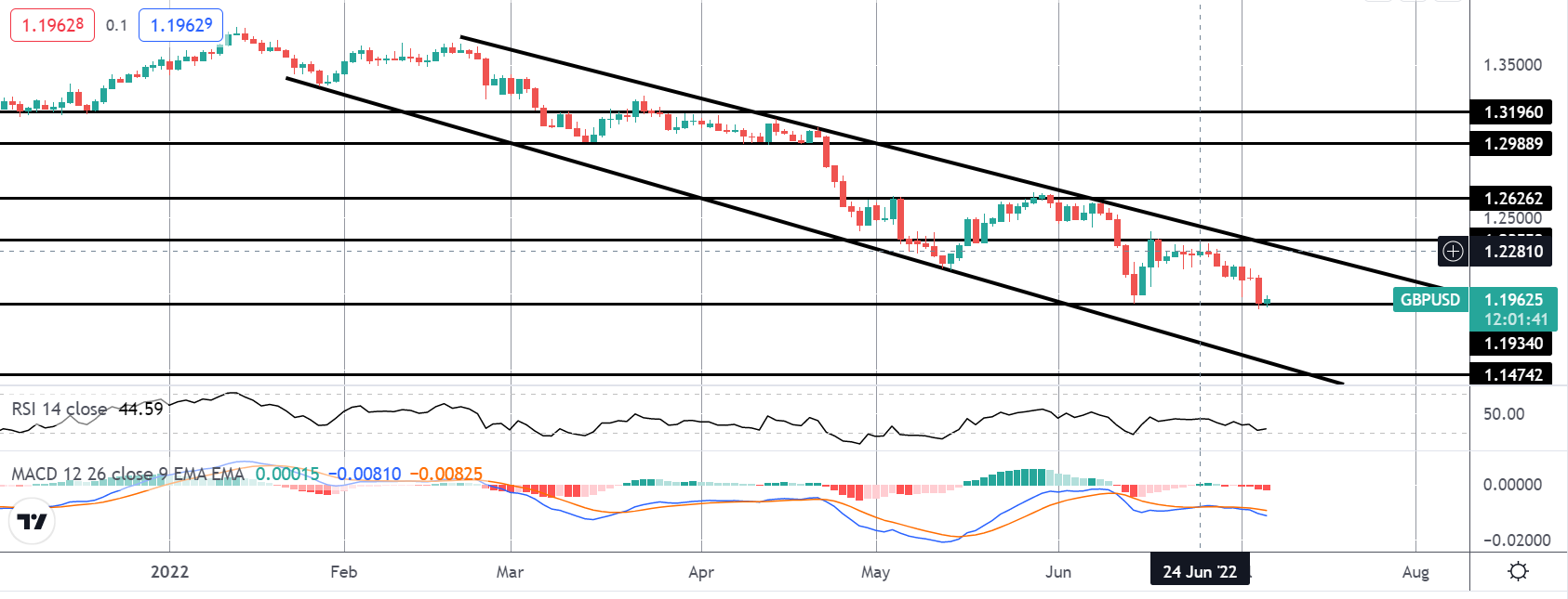 GBP Falls As Key UK Cabinet Members Quit & BOE Warns Ove Economic Outlook