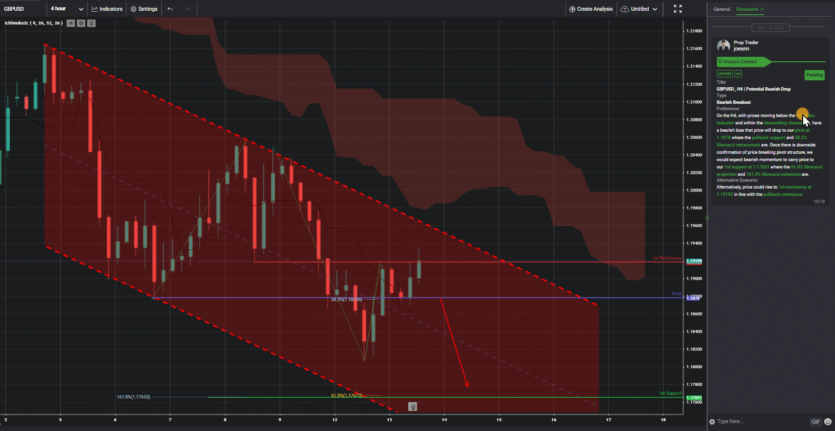 GBPUSD , H4 | Potential Bearish Drop