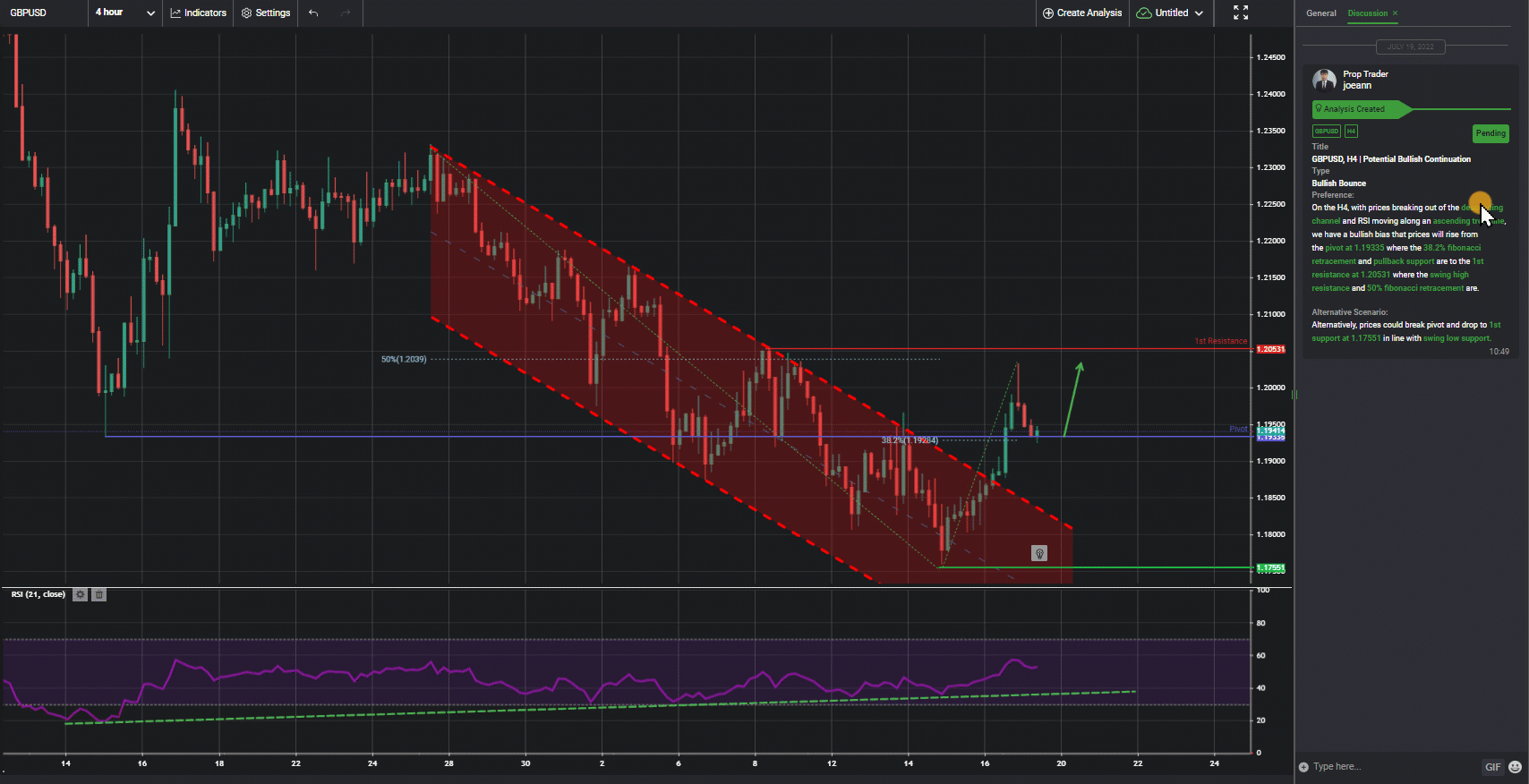 Gbpusd, H4 | Potential Bullish Continuation