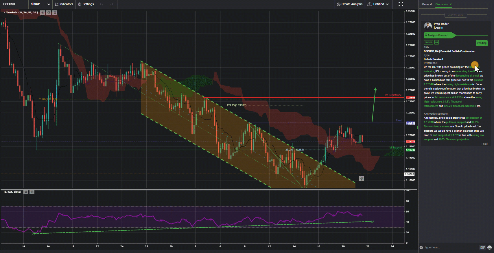 Gbpusd, H4 | Potential Bullish Continuation