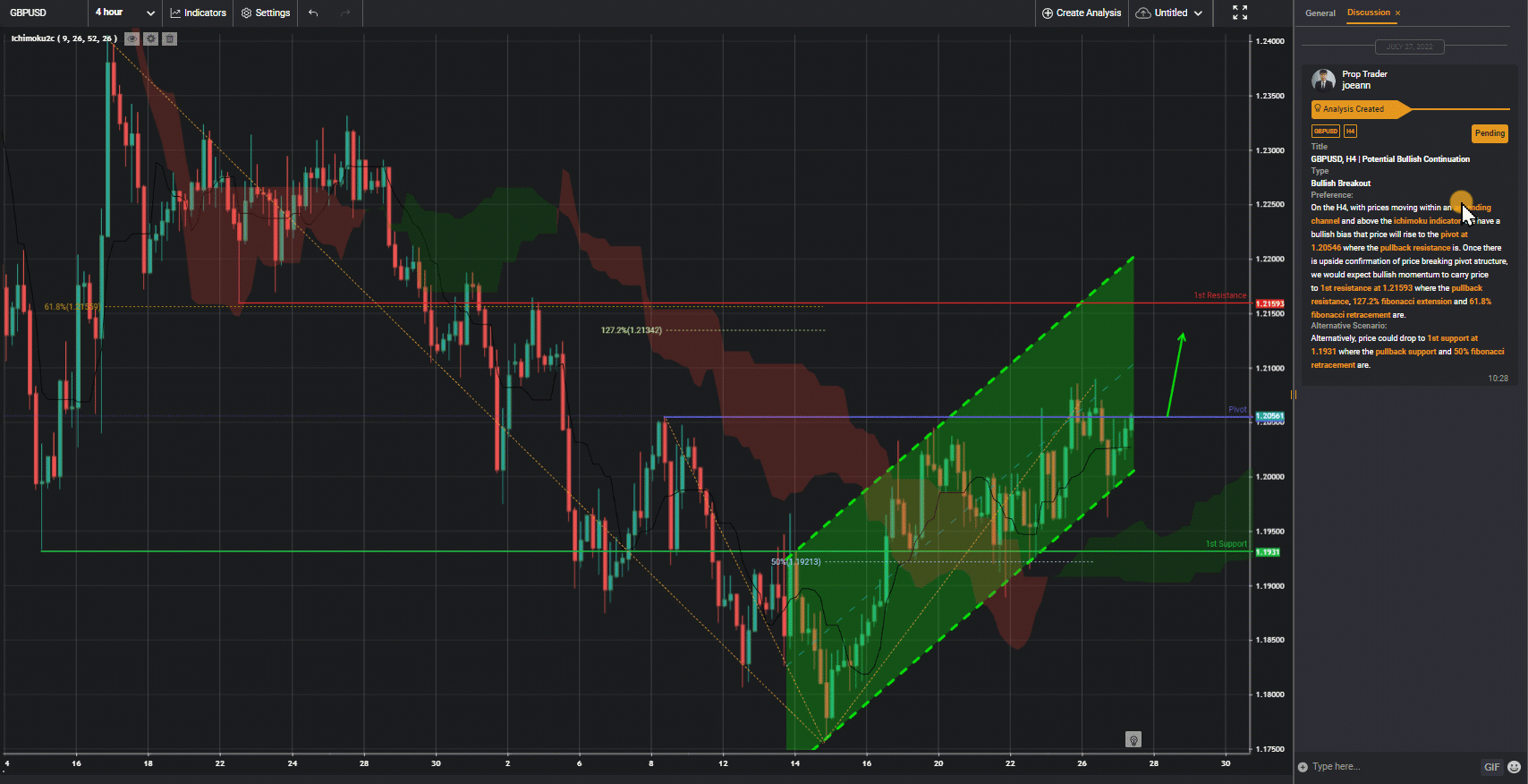 Gbpusd, H4 | Potential Bullish Continuation