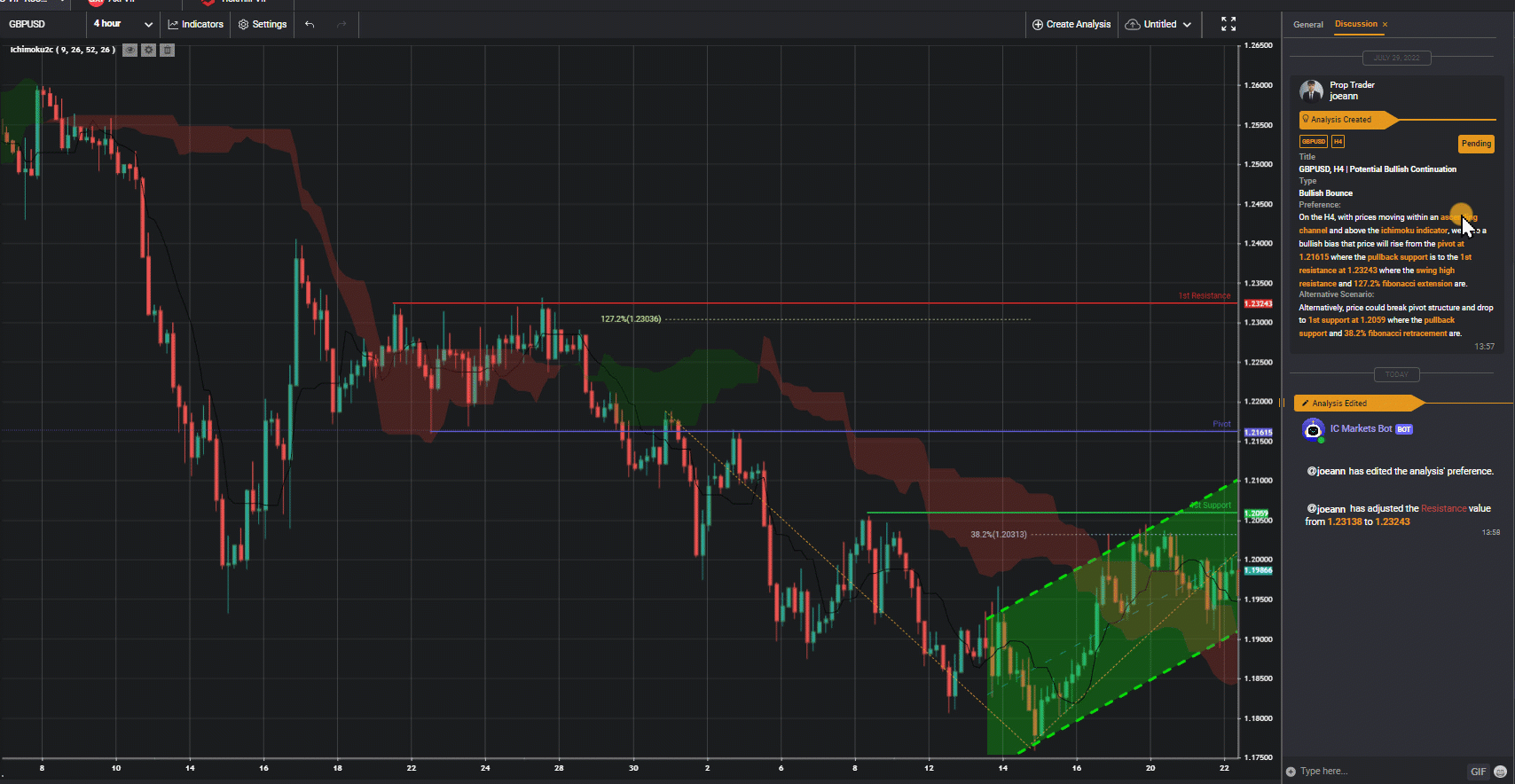 Gbpusd, H4 | Potential Bullish Continuation