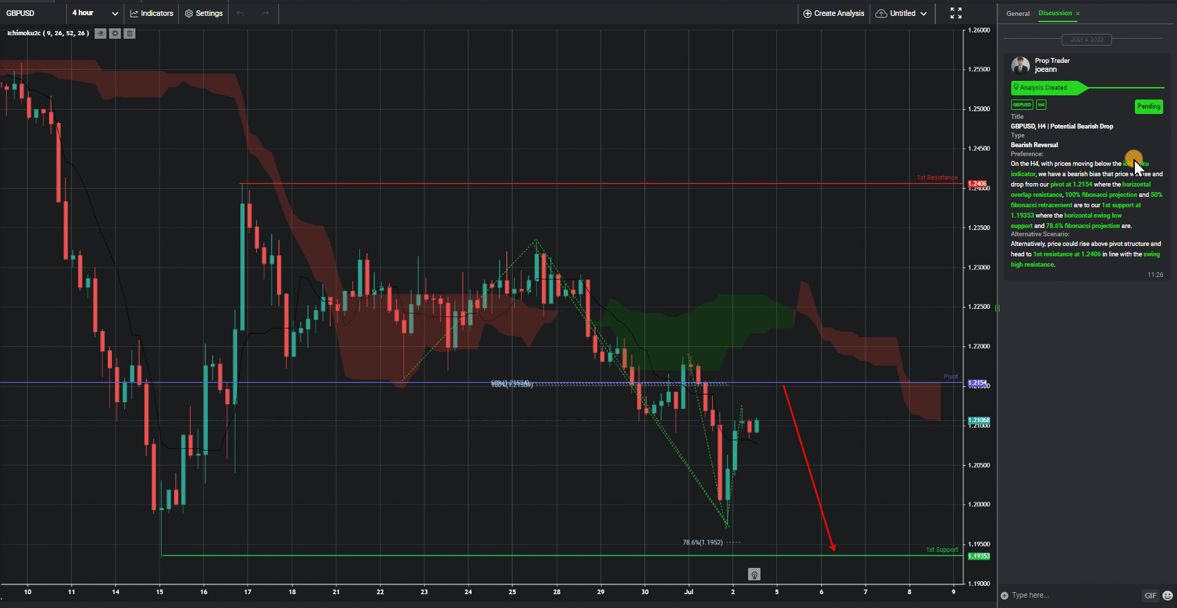 Gbpusd, H4 | Potential Bearish Drop
