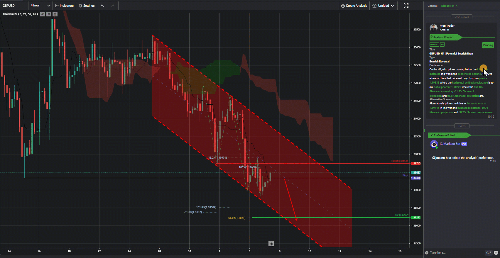 Gbpusd, H4 | Potential Bearish Drop