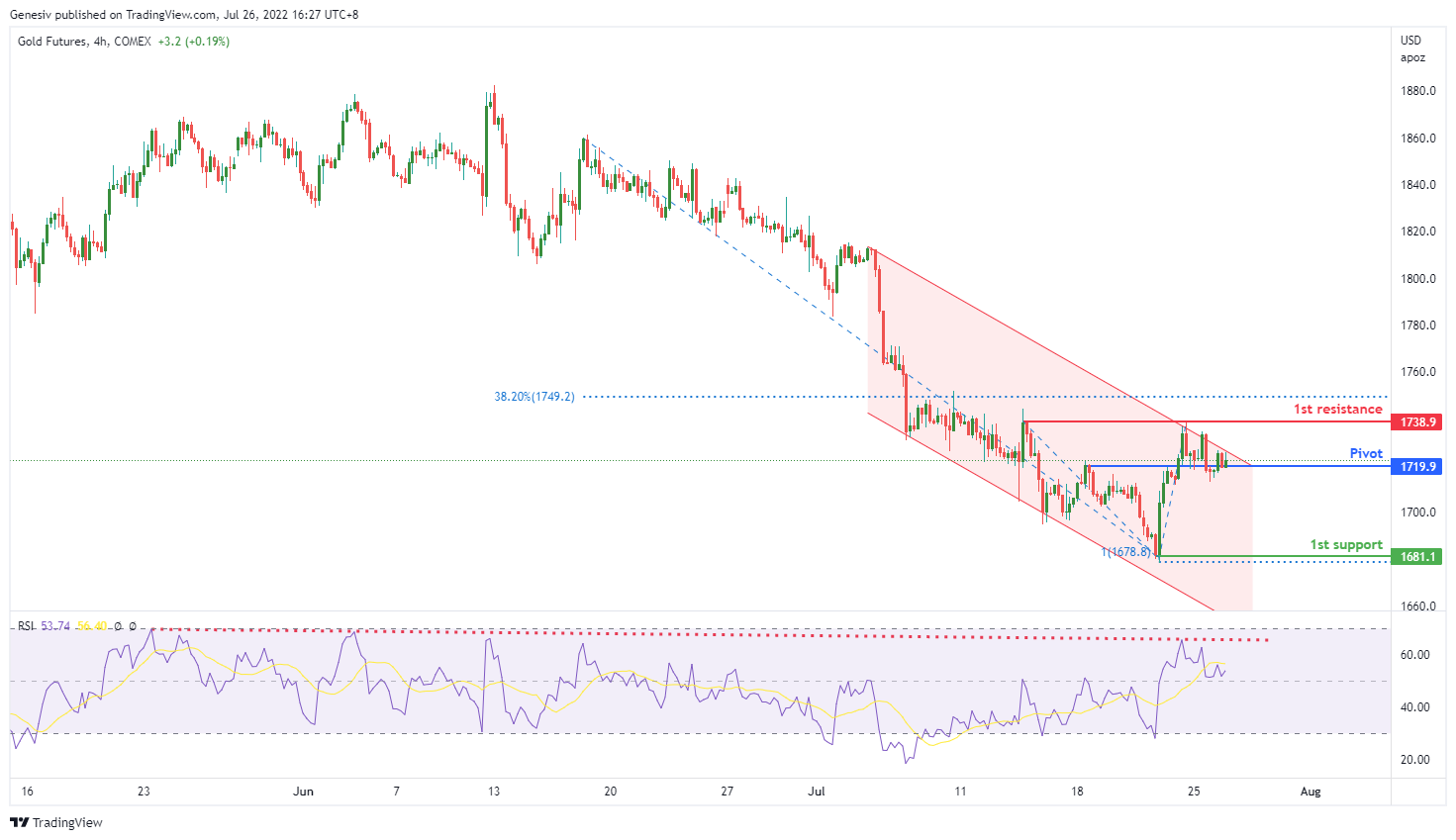 Gold Futures ( Gc1! ), H4 Potential For Bearish Continuation