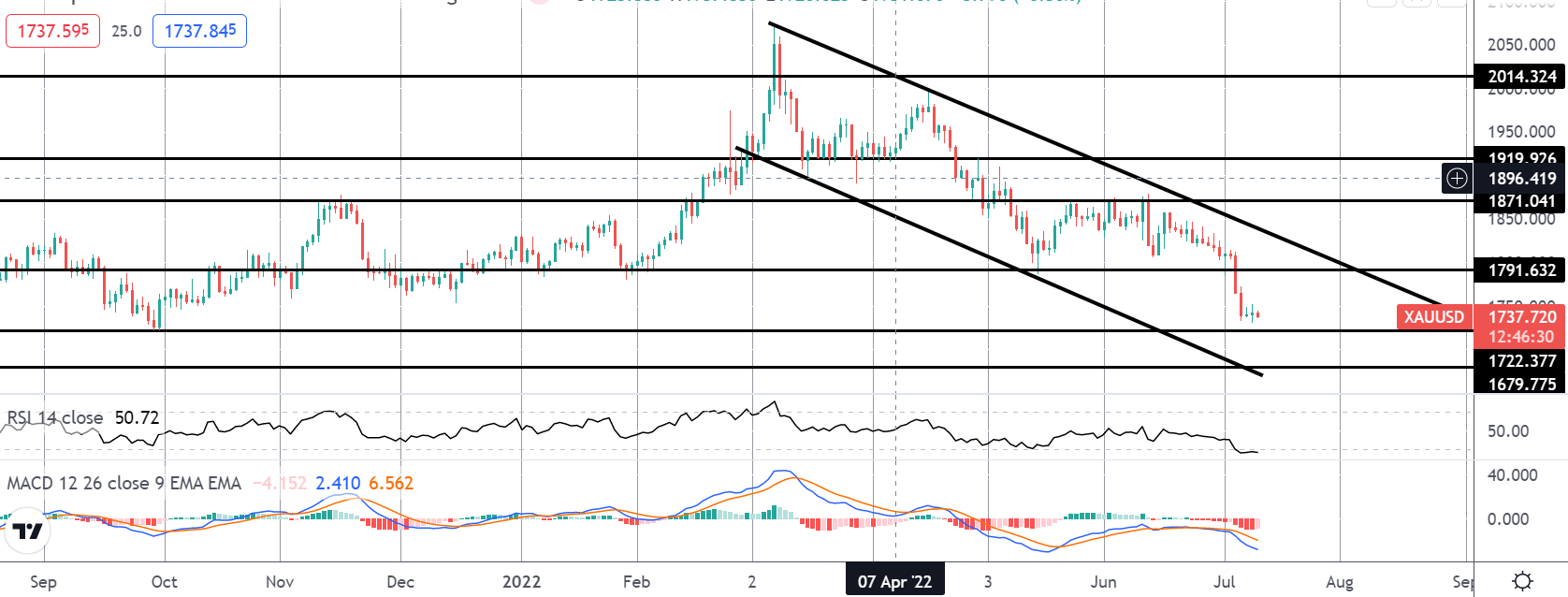 Precious Metals Monday 11-07-2022