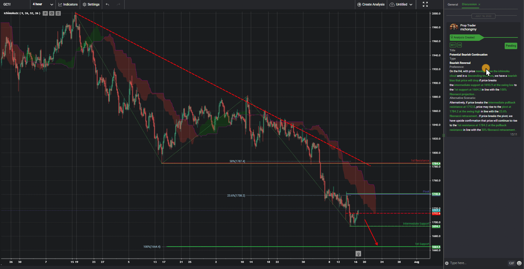 Gc1!, H4 | Potential Bearish Continuation