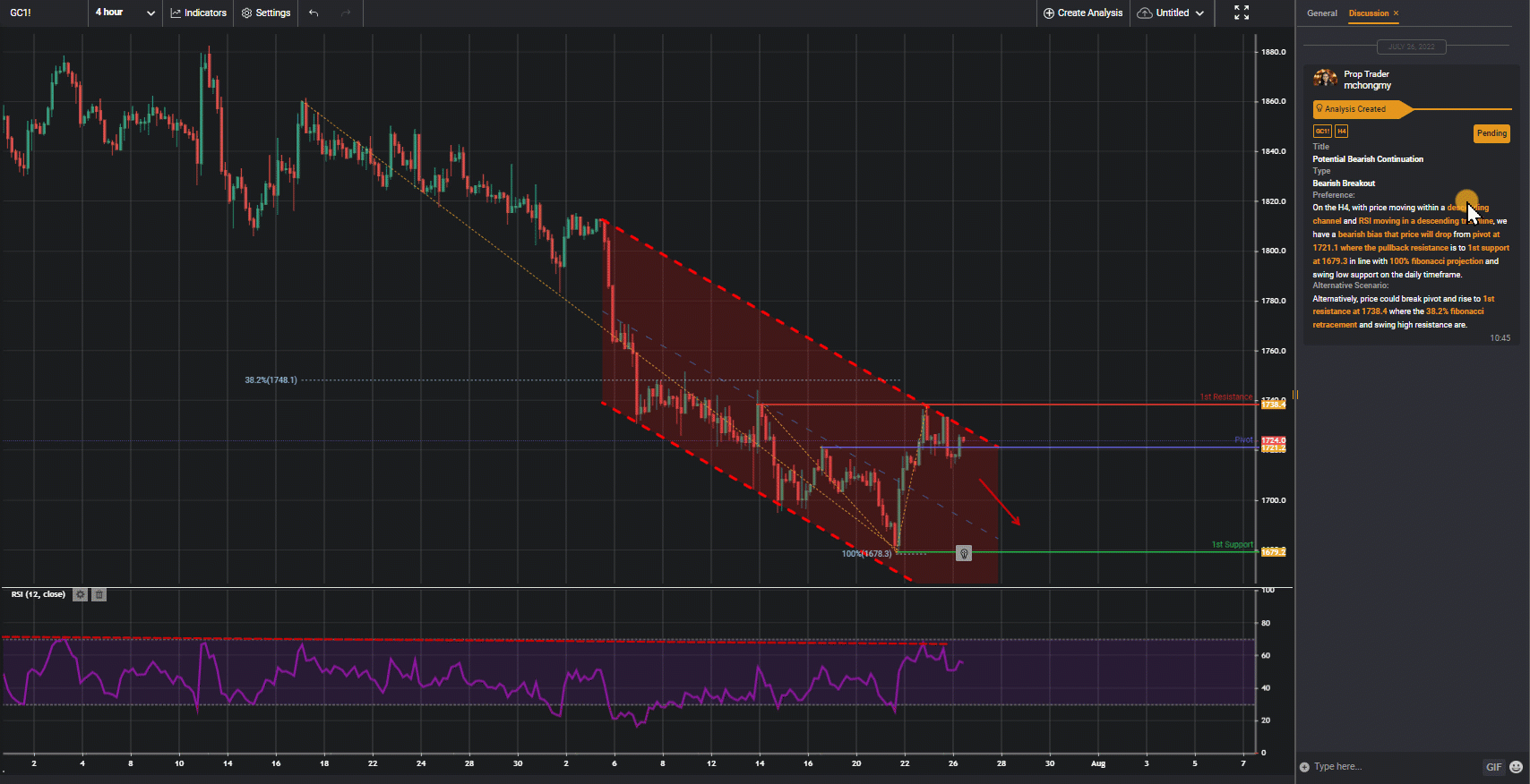 Gc1!, H4 | Potential Bearish Continuation