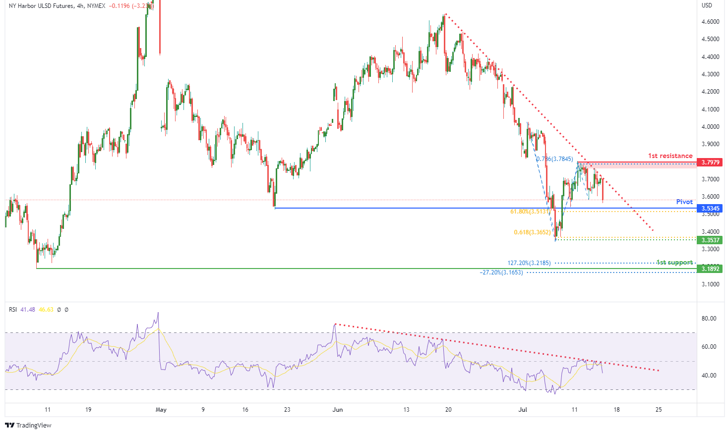 NY Harbor ULSD Futures (ho1!), H4 Potential For Bearish Momentum