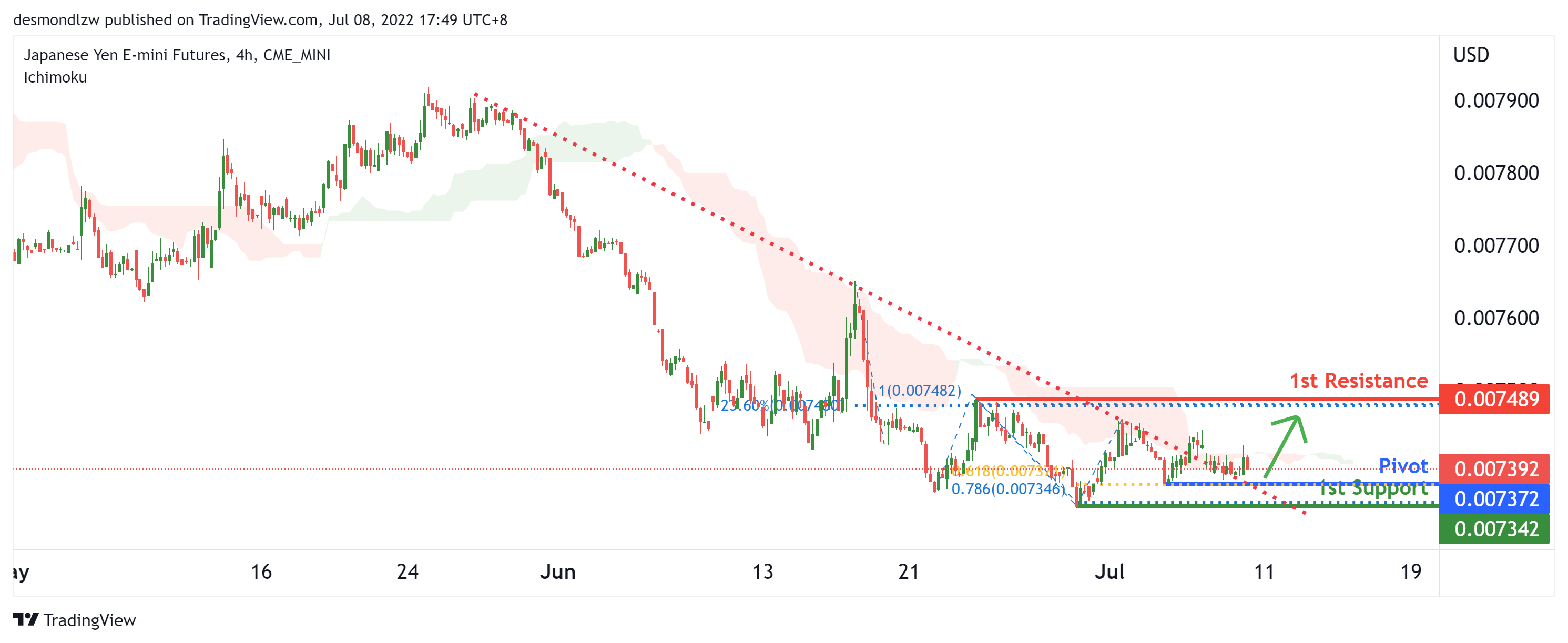 JAPANESE YEN E-mini FUTURES (j71!), H4 Potential For Bullish Bounce