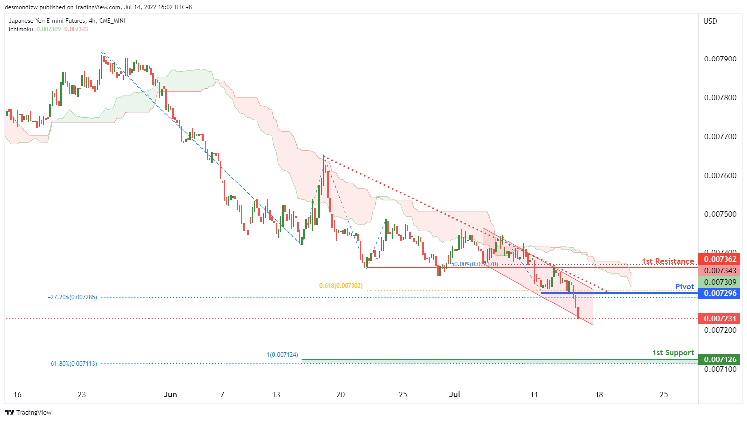 JAPANESE YEN FUTURES (6j1!), H4 Potential For Bearish Momentum
