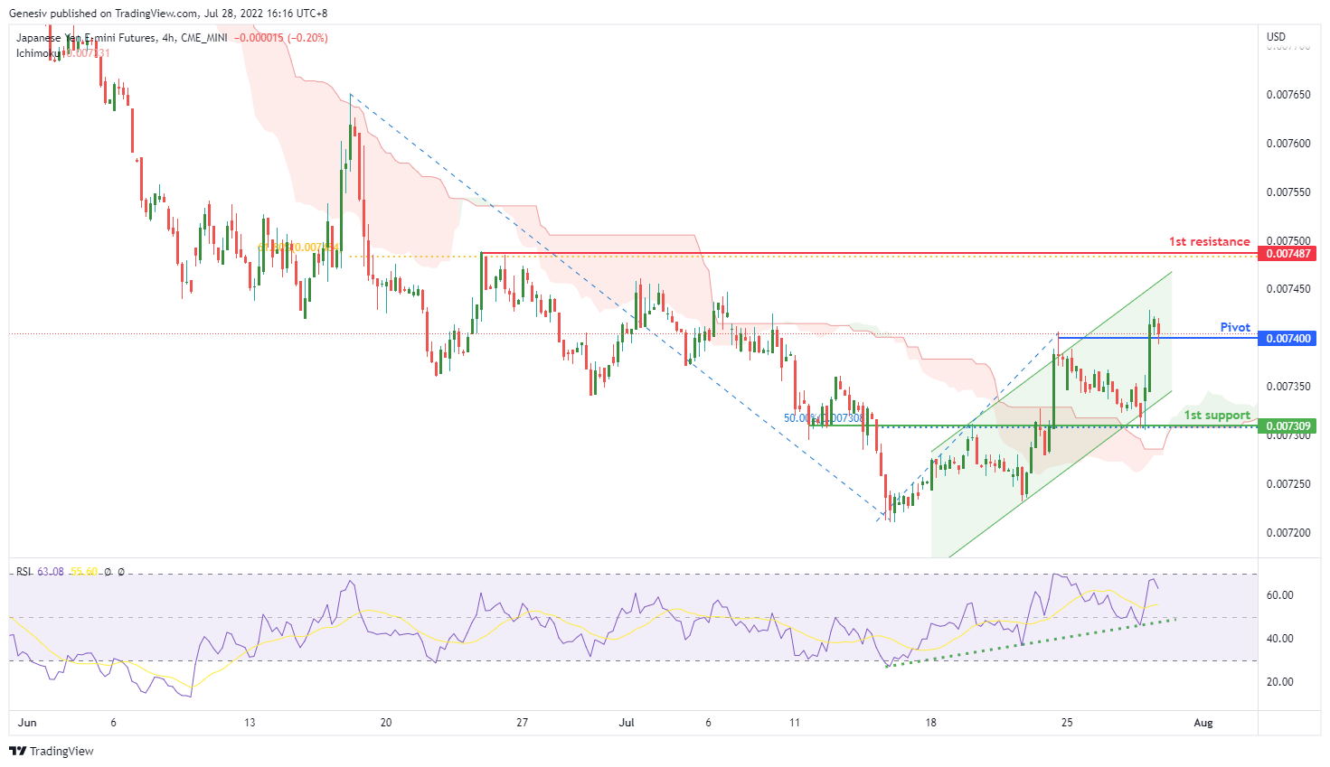 JAPANESE YEN FUTURES ( 6j1! ), H4 Potential For Bearish Momentum