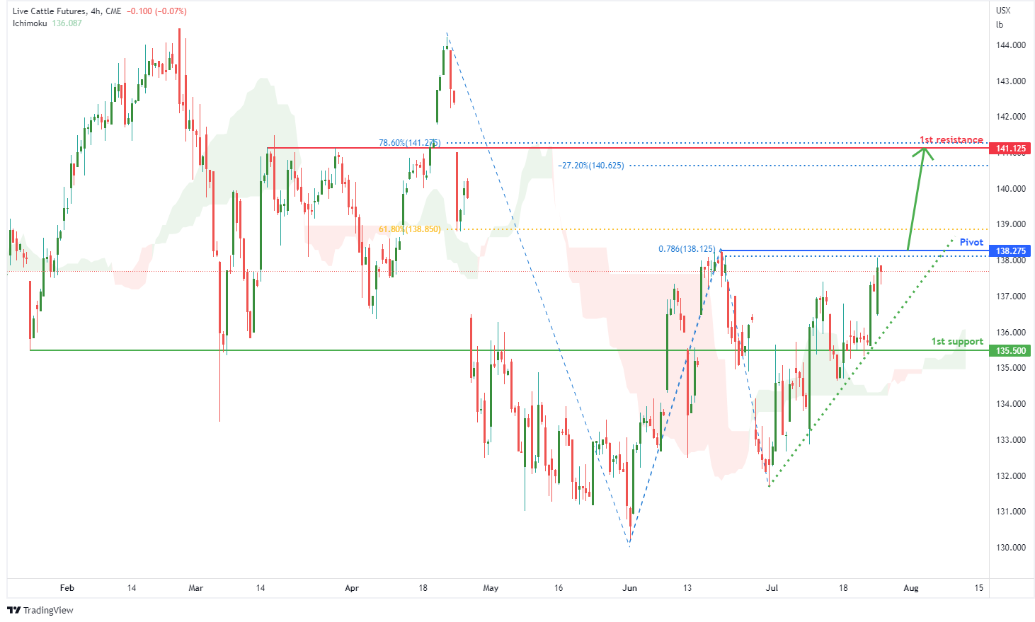 Live Cattle Futures (le1!), H4 Potential For Bullish Rise