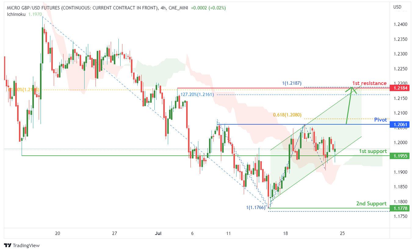 Micro Gbp/usd Futures (m6b1!), H4 Potential For Bullish Rise